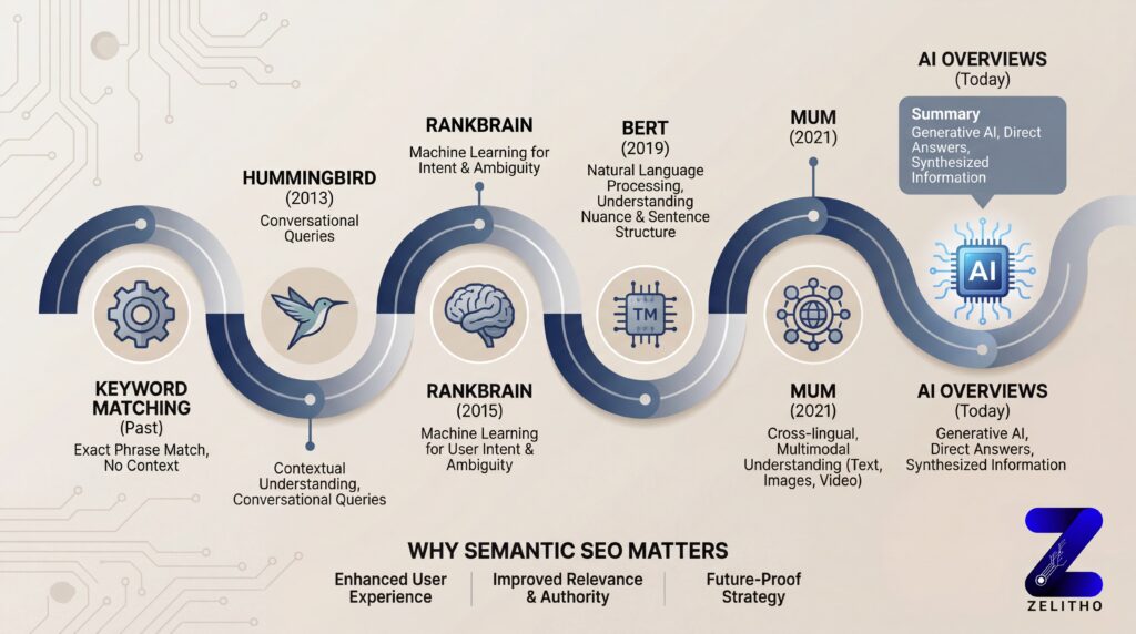 Timeline showing Google algorithm updates from 2013‑2024 that shifted search from keyword matching to semantic understanding – Hummingbird, RankBrain, BERT, MUM and AI Overviews.
