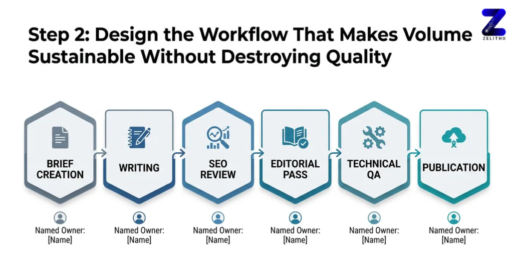 Image by Zelitho : Design the Workflow That Makes Volume Sustainable Without Destroying Quality