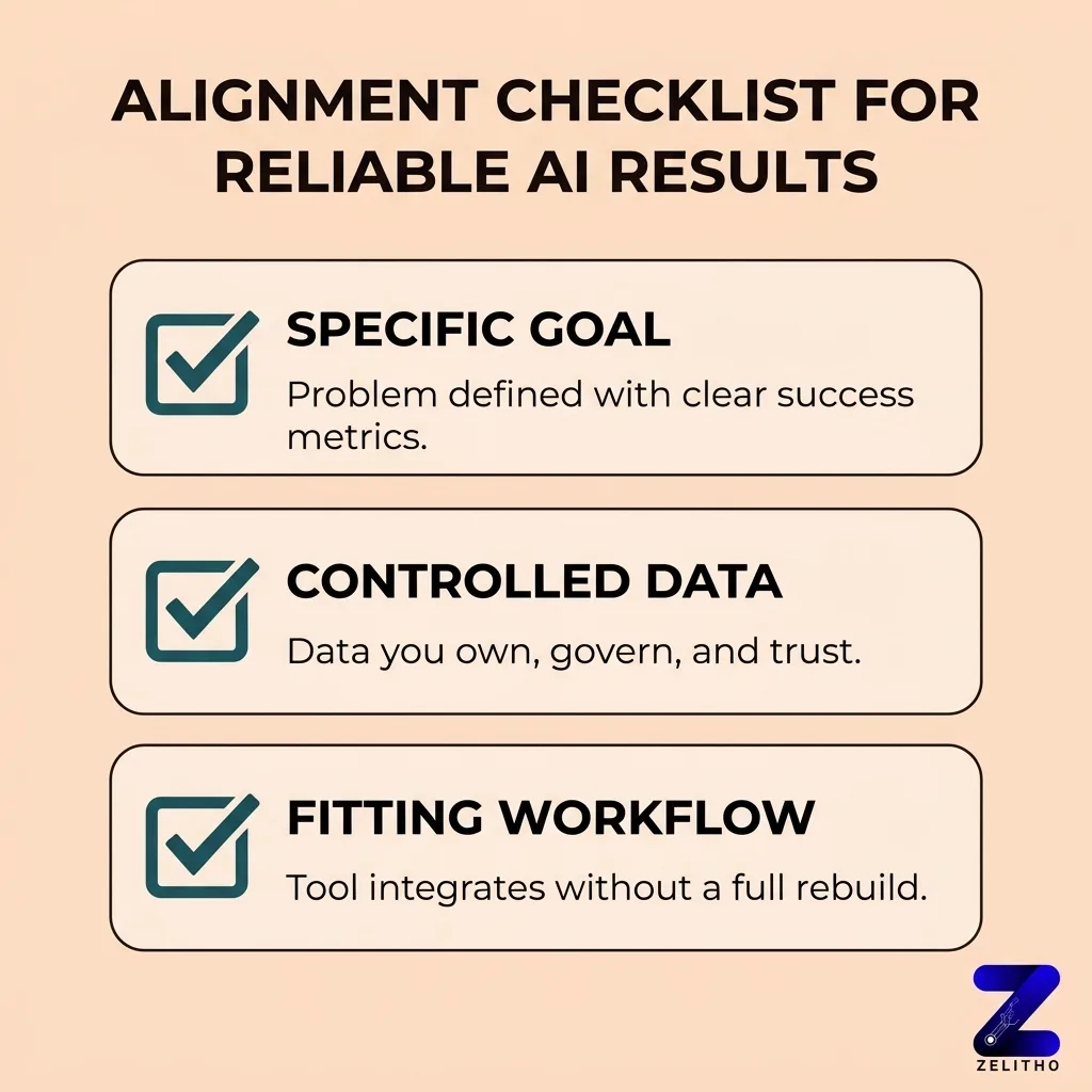 What Does It Actually Take to Use AI Effectively in a Marketing Strategy? Alignment checklist for reliable AI results infographic by zelitho