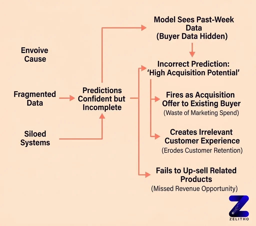 What breaks when you skip data unification and go straight to AI-driven targeting