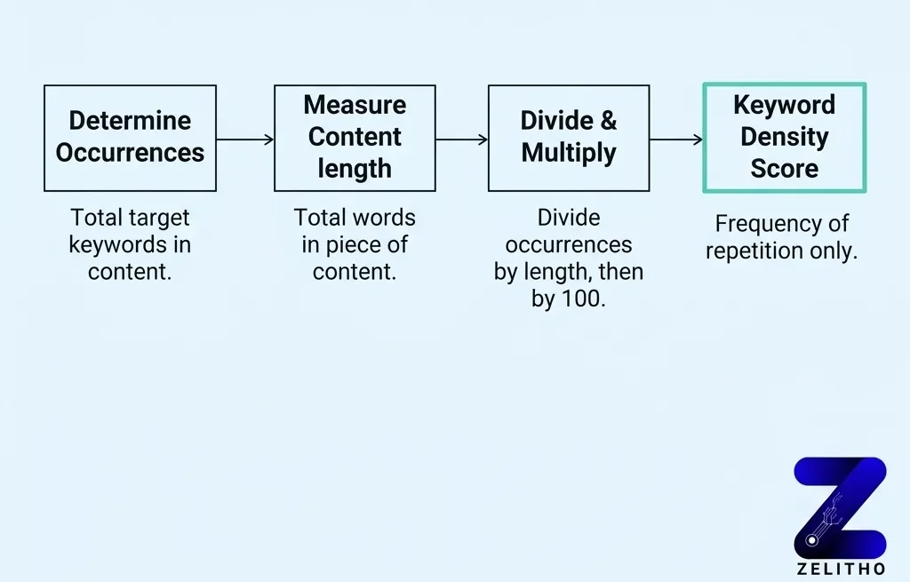 What Is Keyword Density in SEO? How to calculate keyword density score - infographic by Zelitho