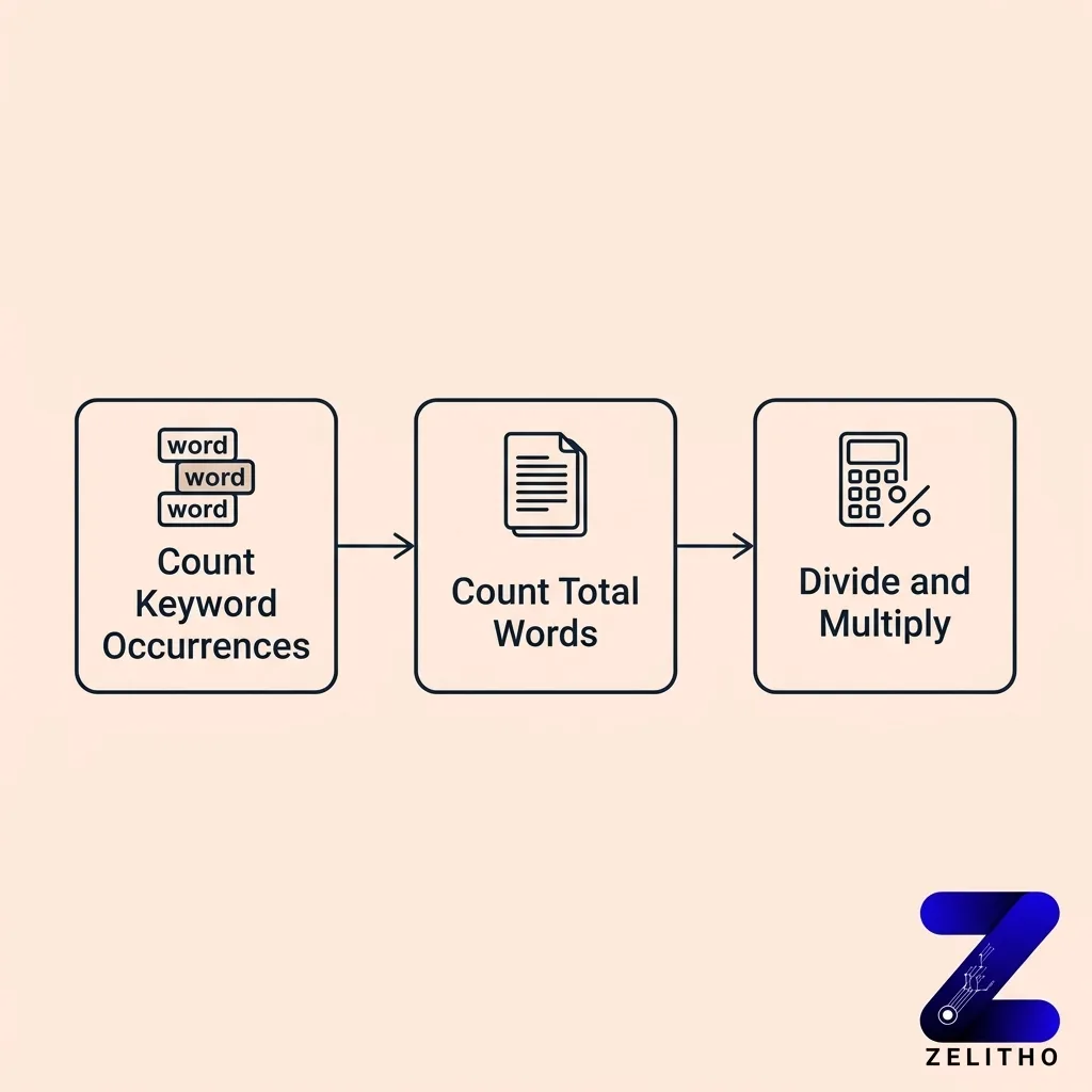 How to Calculate keyword density in Under a Minute With Real Numbers innfographic by zelitho
