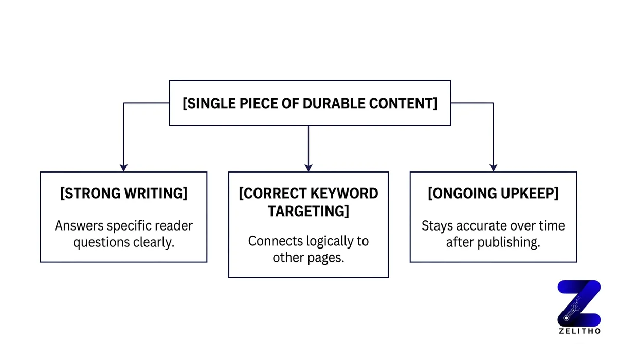 What does it take to actually rank and keep traffic from SEO content?