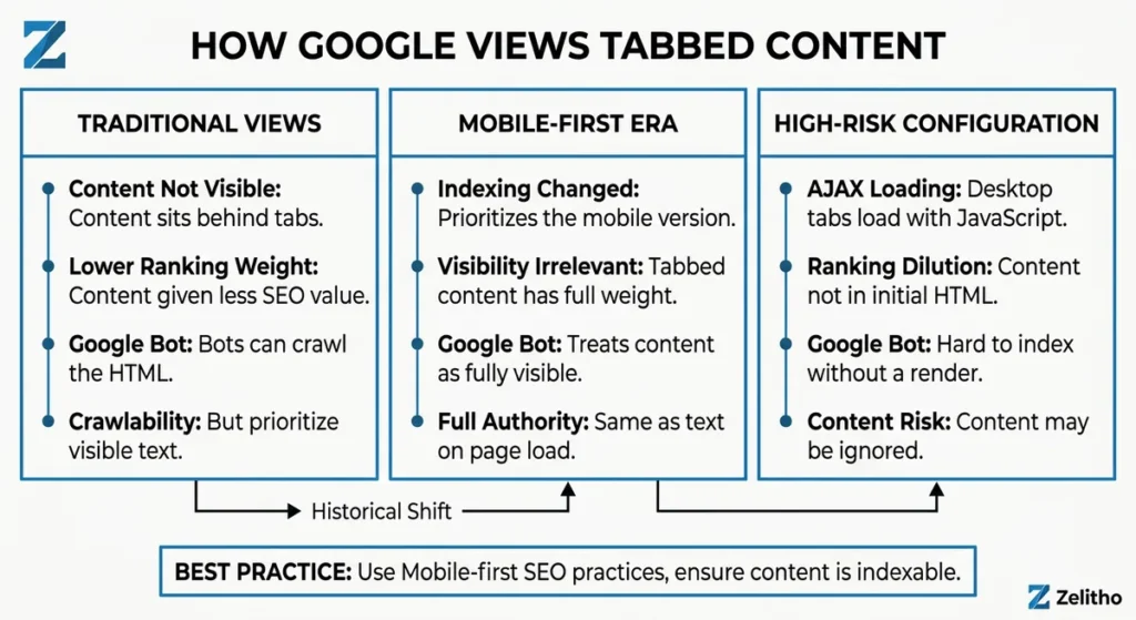Does tabbed content affect SEO rankings? How does google view tabbed content infographic by zelitho
