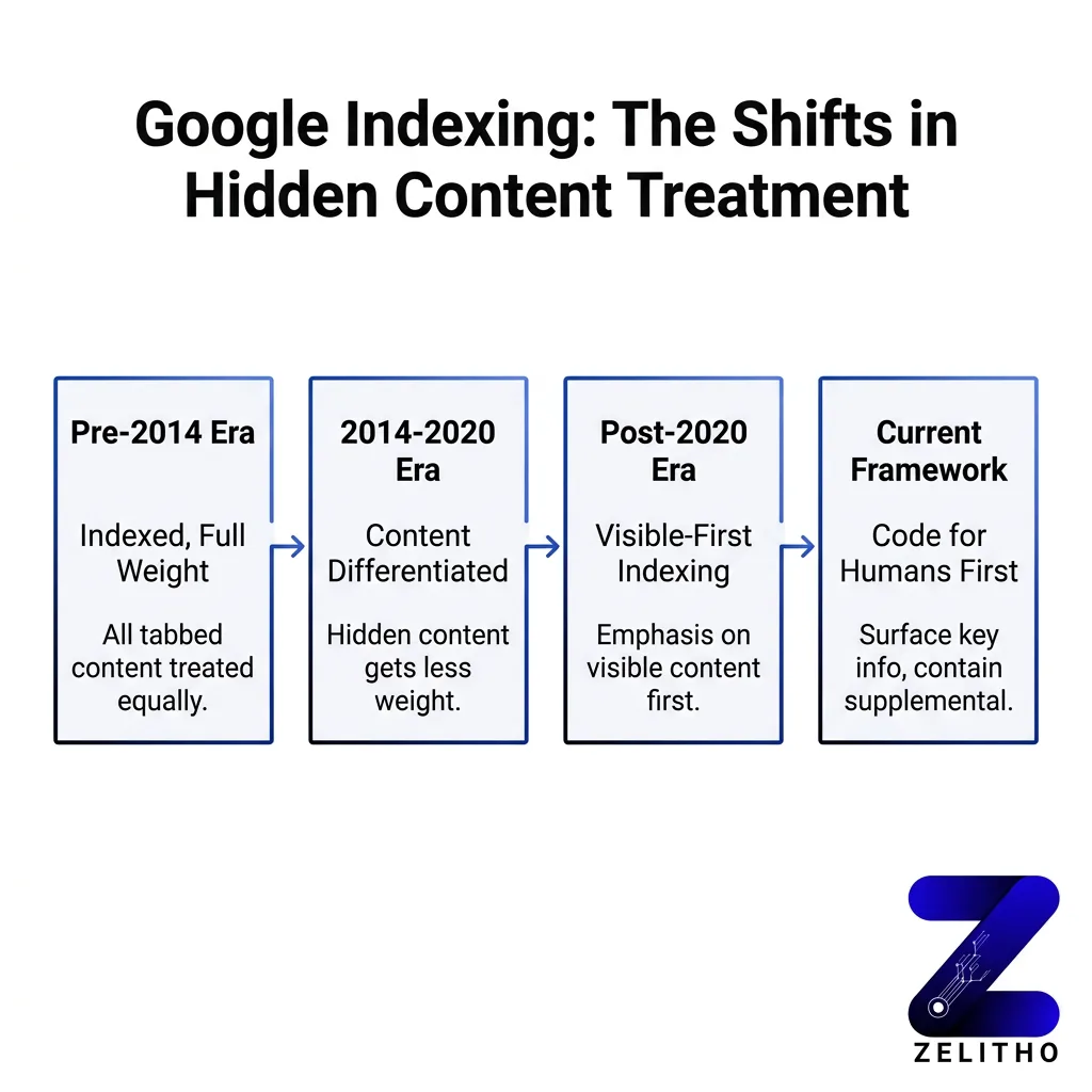 Google Indexing - the shifts in hidden content treatment blog by zelitho