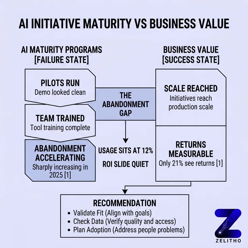 What percentage of AI marketing initiatives actually succeed? Infographic for AI Initiative maturity vs Business Value