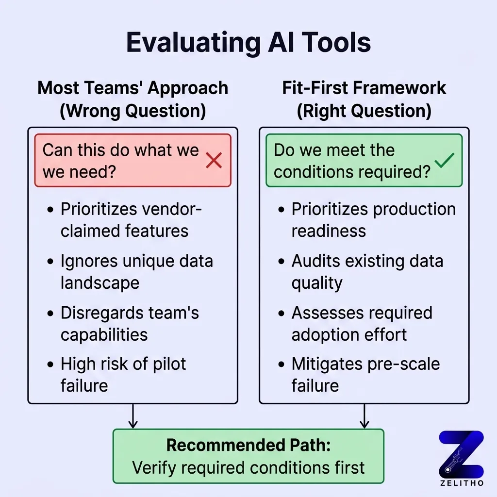 The Fit-First Framework: Sorting High-Value AI Uses from Weak Ones Before You Spend. The right way to evaluate AI tools Zelitho