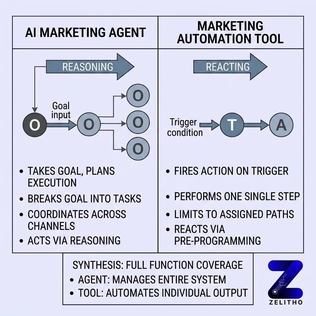 What is the difference between an AI marketing agent and a marketing automation tool?