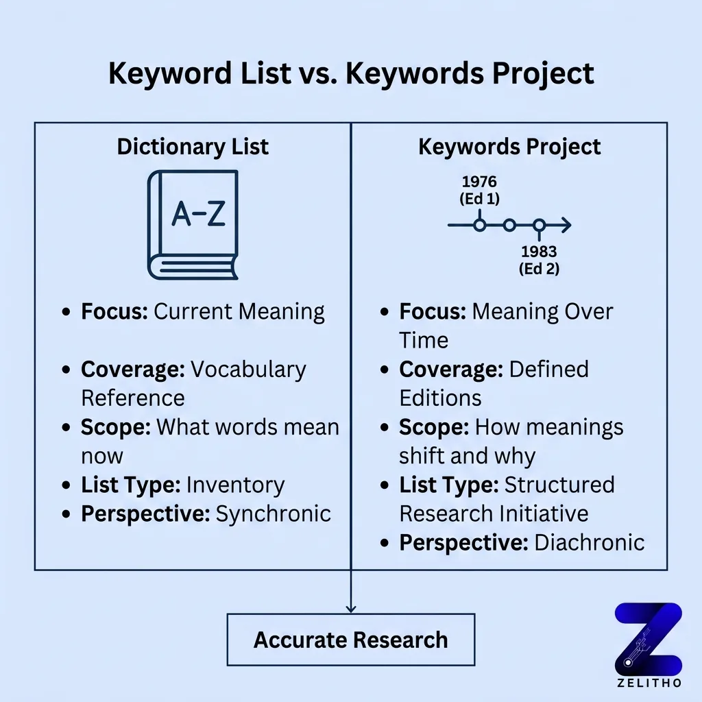A Bounded Inquiry, Not a General Language Resource - keyword list vs keywords project