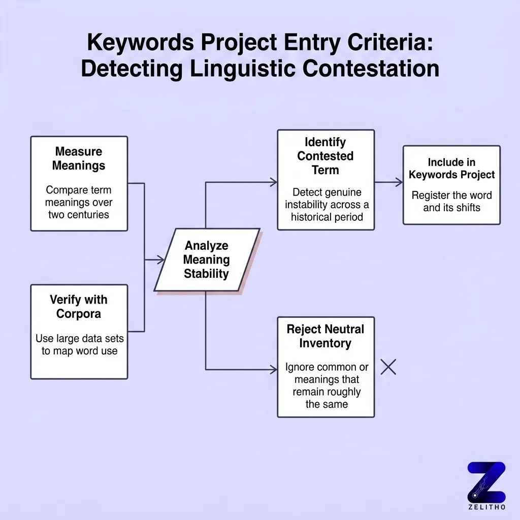 How the Project Tracks Semantic Ambiguity and Shifting Meaning? The keyword project Entry Criteria: detecting linguistic Contestation