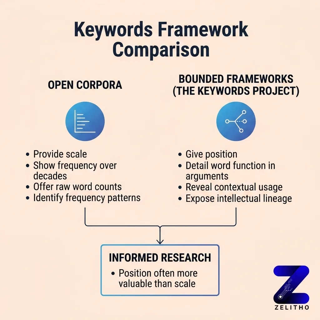 Why Bounded Keyword Frameworks Produce Sharper Historical Analysis Than Open Corpora? Keywords framework Comparison 