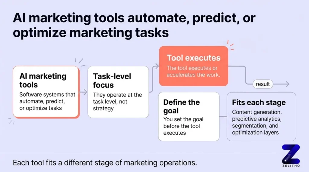 What Are AI Marketing Tools?
