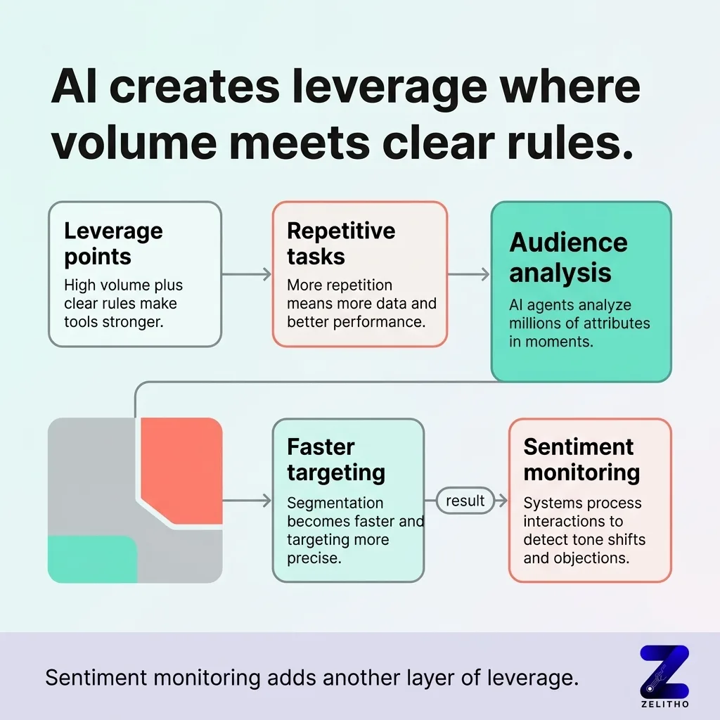 Where Automation and Prediction Create Real Leverage and Where They Break Down