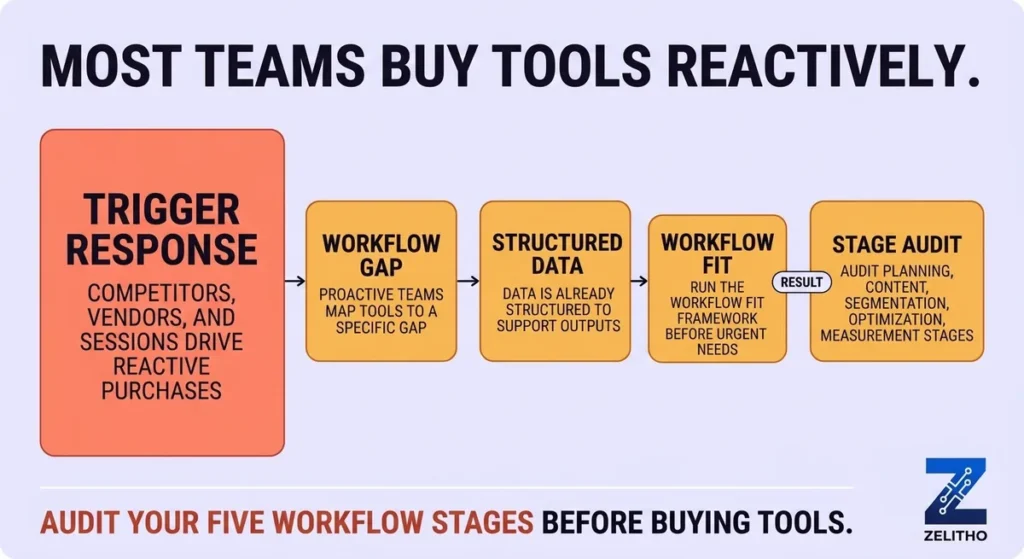 How to Pick the Right AI Tool Before You Need It- audit your workflow stages before buying the tools