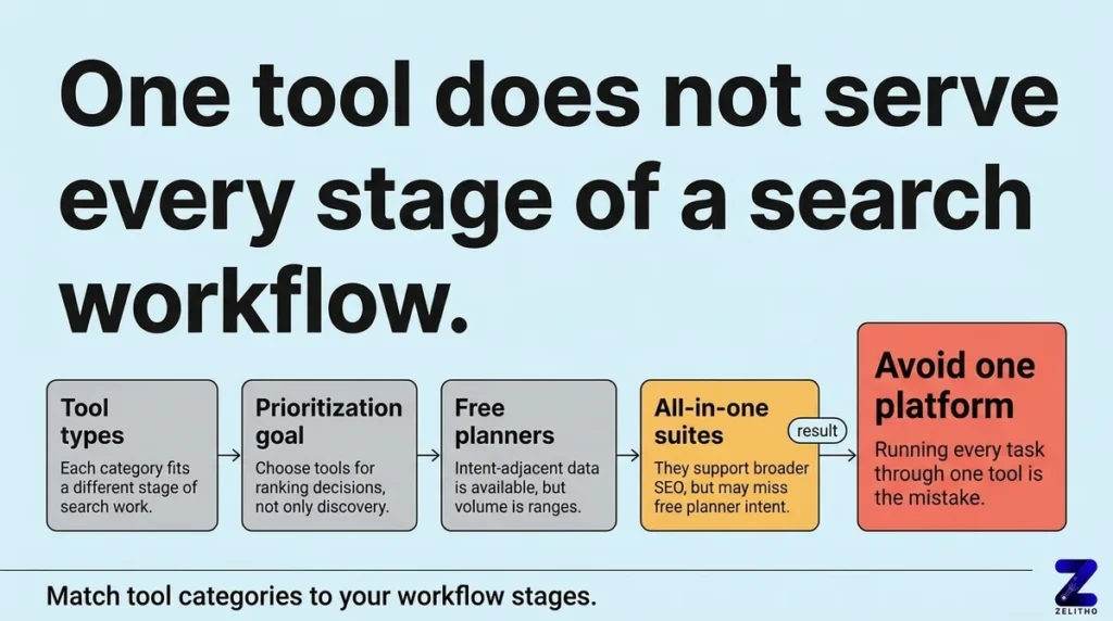 How Tool Types Compare When Your Goal Is Prioritization, Not Just Discovery