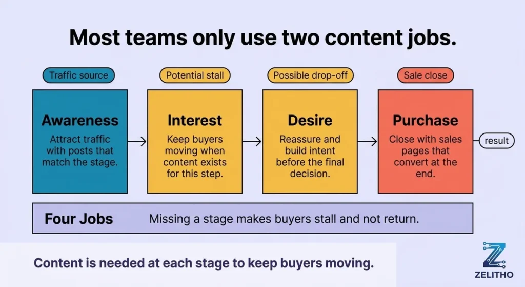 What does content actually do for a business? Content is needed at each stage to keep buyers moving