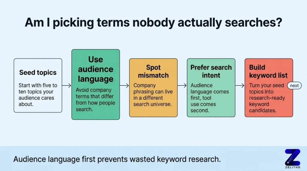 How to Find Keywords Your Audience Is Already Using