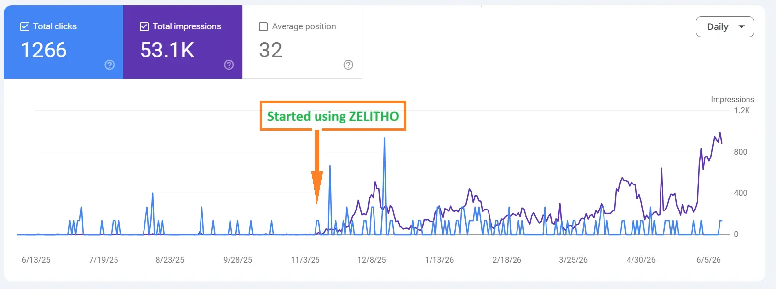 Google Search Console chart showing growth to over 53,000 impressions after starting Zelitho