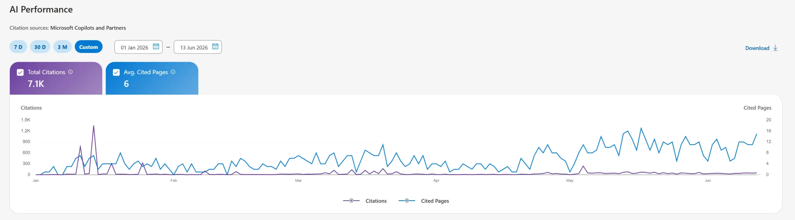 Zelitho AI Performance dashboard showing 7.1K citations and growing cited pages
