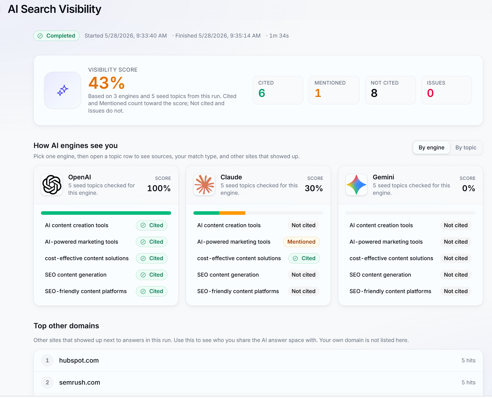 Zelitho AI Search Visibility & Citation Tracking Engine Dashboard Preview