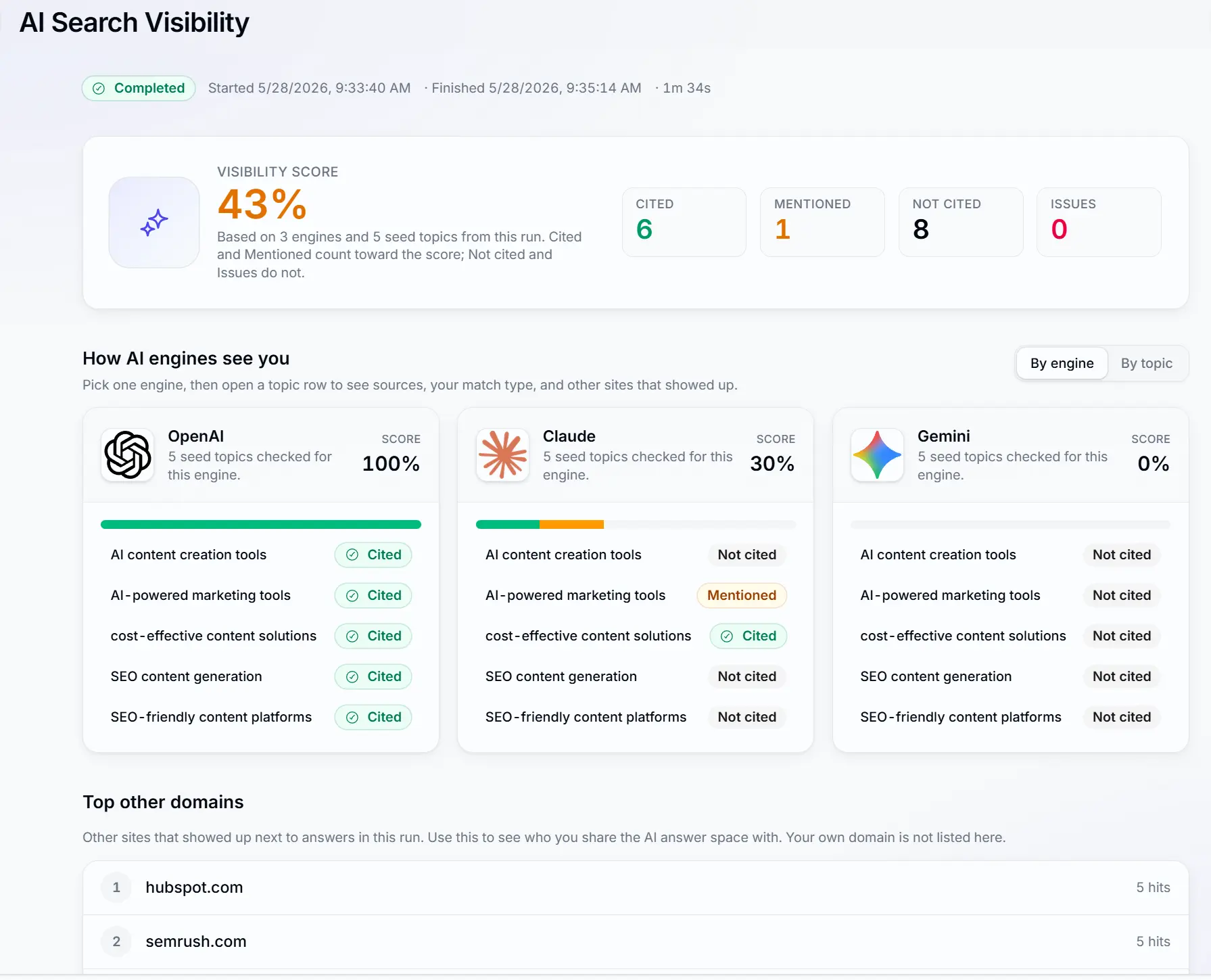 Zelitho AI search visibility engine showing citation tracking and content performance