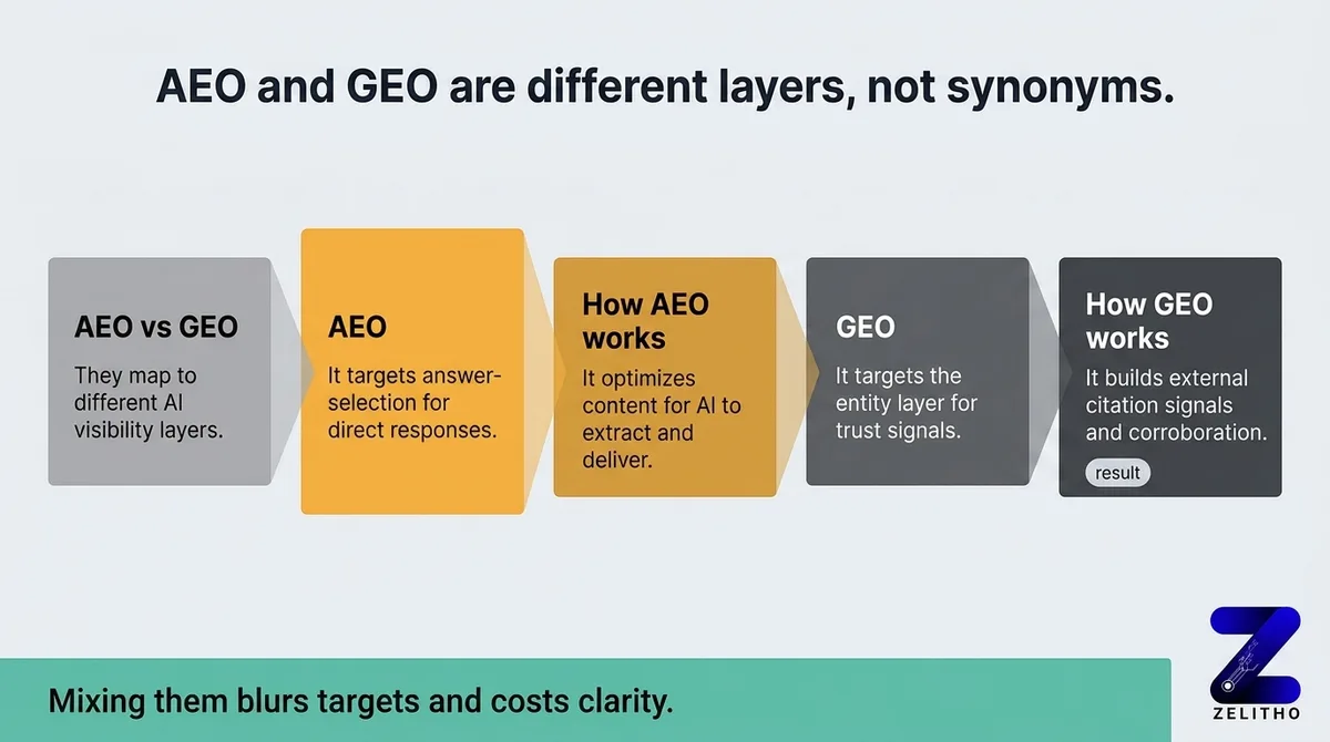 What is the difference between AEO and GEO in AI search?