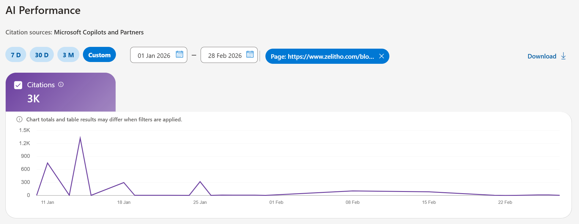 Bing AI Performance dashboard showing 3,258 citations for the GEO audit checklist