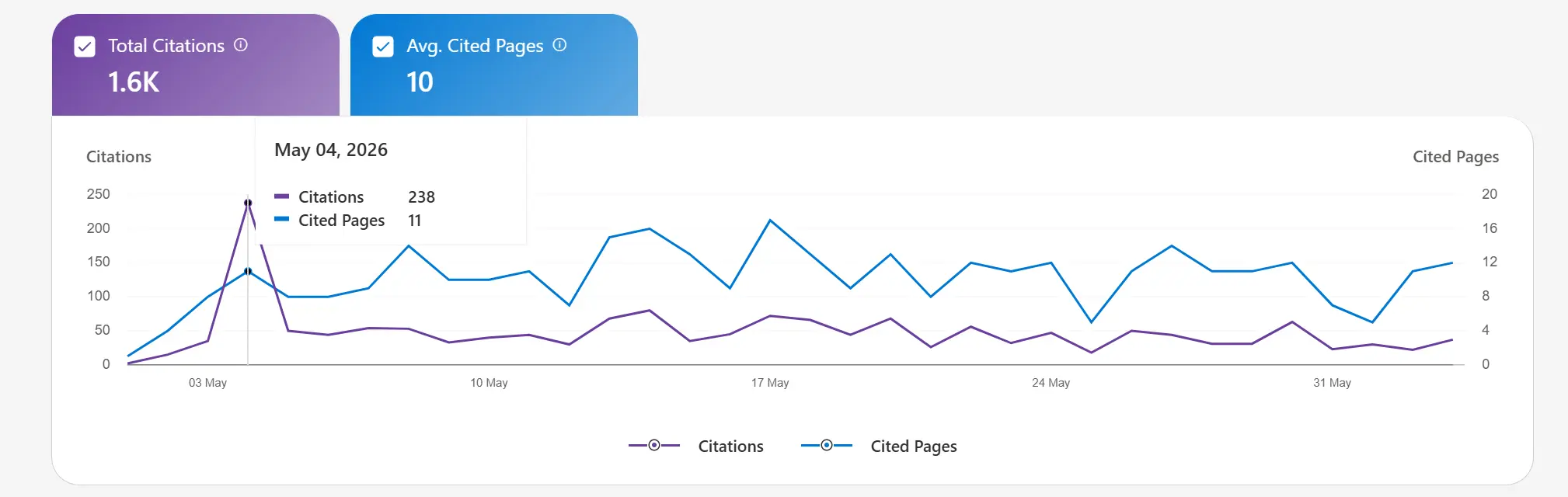 Chart of cited pages per day showing growth from January to May 2026