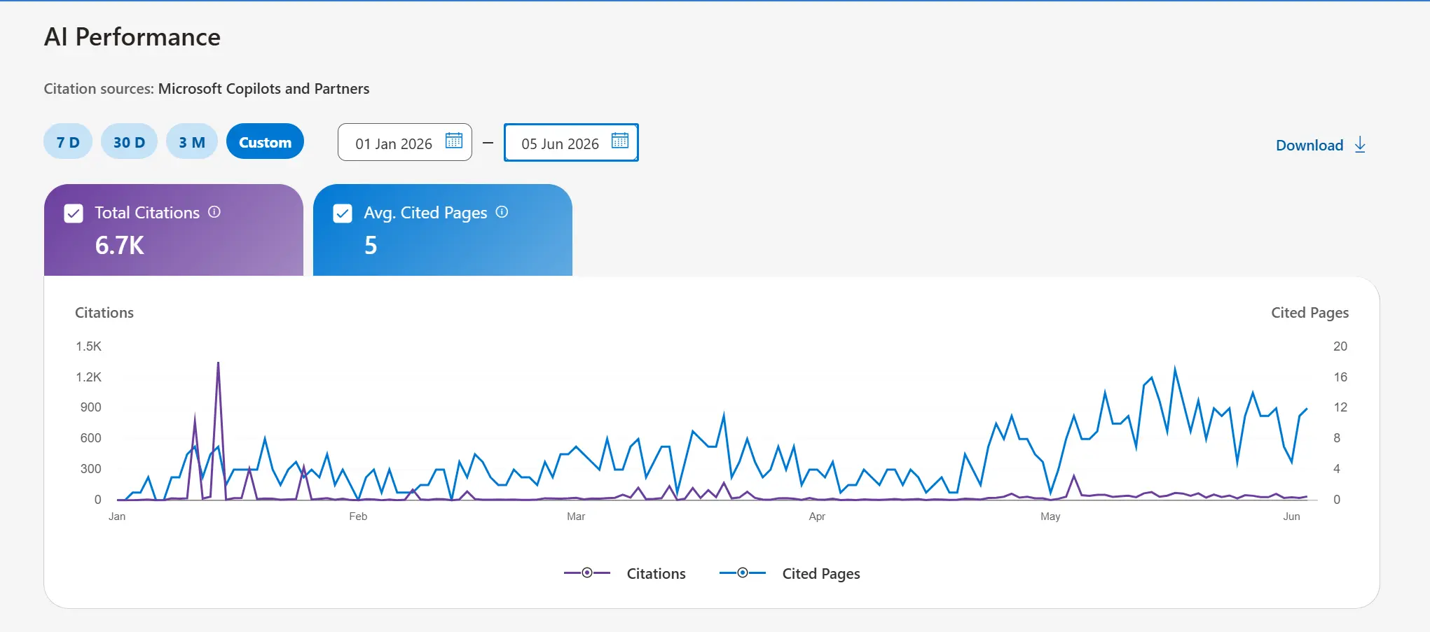 Bing AI Performance timeline showing January citation spikes and May cited-pages growth