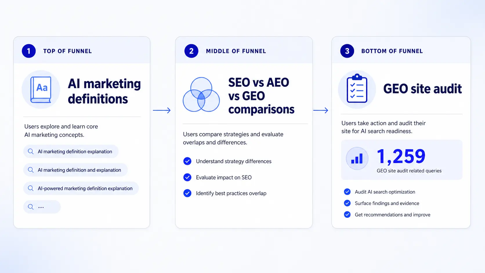 Funnel diagram showing AI marketing definitions, framework comparisons, and GEO audit queries across three funnel stages