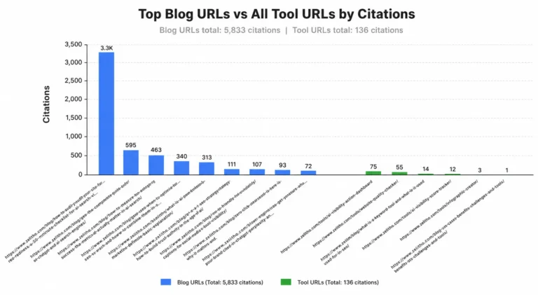 Zelitho's top blog url comparison