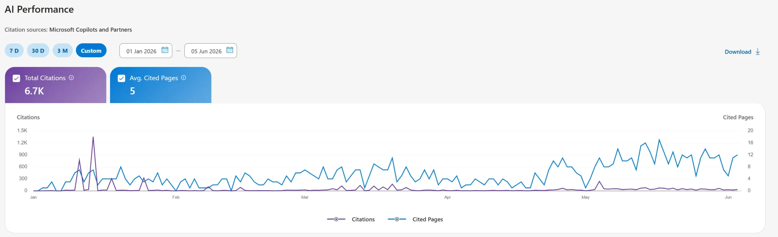 Bing AI Performance timeline showing May 17 peak of 17 cited pages and Pages export top cluster URLs