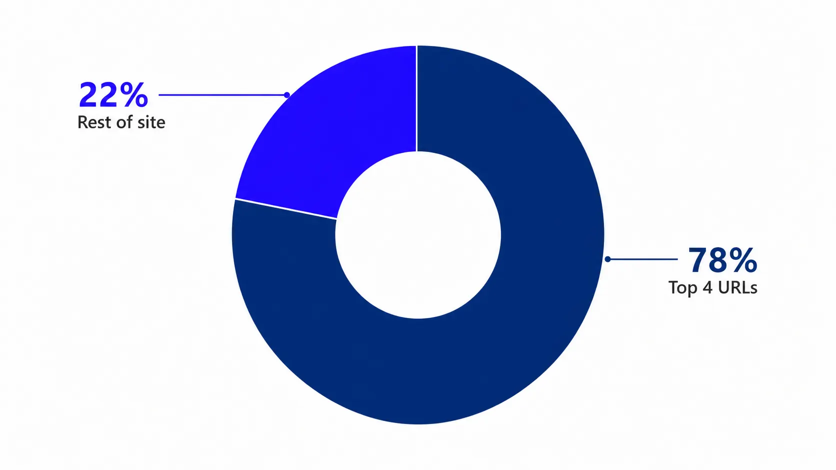 Donut chart showing top 4 URLs account for 78% of page-level citations versus 22% for the rest of the site