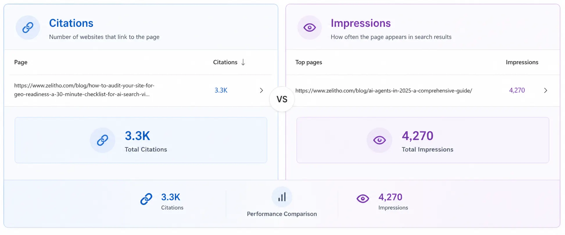 Side-by-side view of Google Search Console Pages sorted by impressions showing the AI agents guide at 4,040 impressions and Bing AI Performance Pages showing the GEO audit checklist at 3,258 citations with the AI agents guide absent
