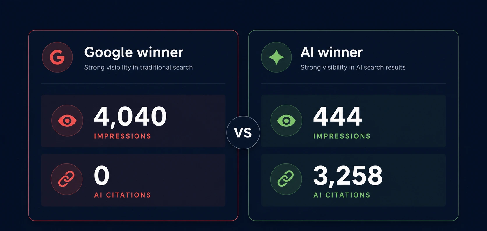 Comparison of Google winner and AI winner URLs showing inverted GSC impressions and Bing AI citation counts