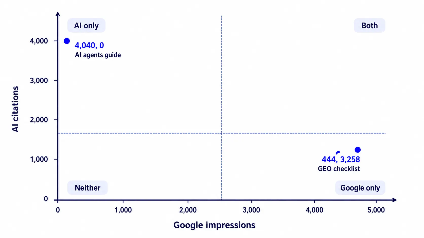 Quadrant chart plotting GSC impressions against Bing AI citations with the AI agents guide in the high-GSC zero-AI corner and the GEO checklist in the low-GSC high-AI corner