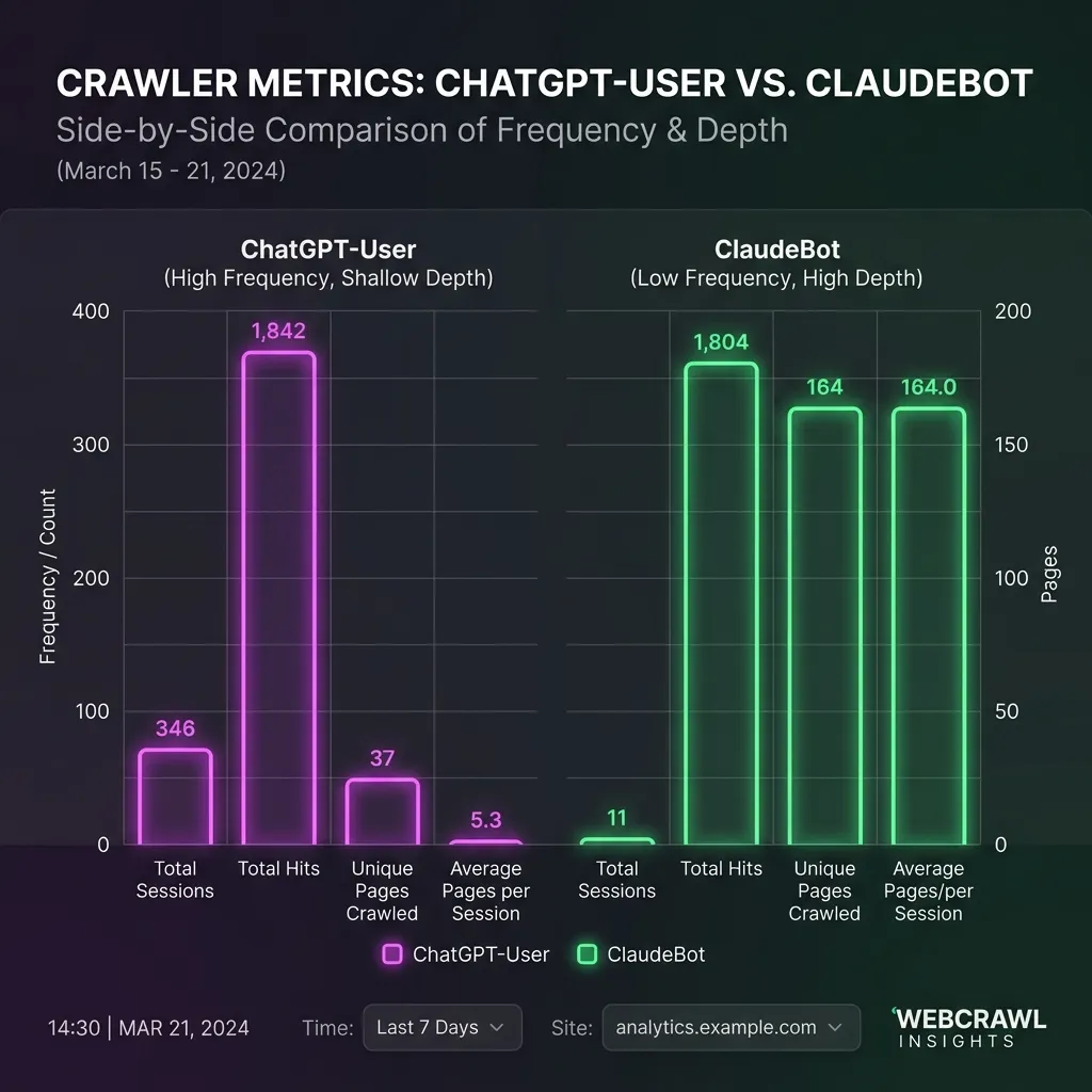 Crawler Dynamics Chart comparing OpenAI and Anthropic