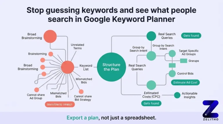 How to Use Google Keyword Planner to Find Keywords, Search Volume, and Cost Estimates Blog by zelitho