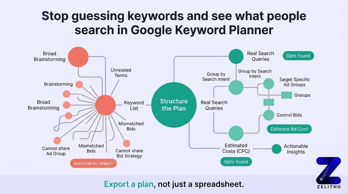 How to Use Google Keyword Planner to Find Keywords, Search Volume, and Cost Estimates Blog by zelitho