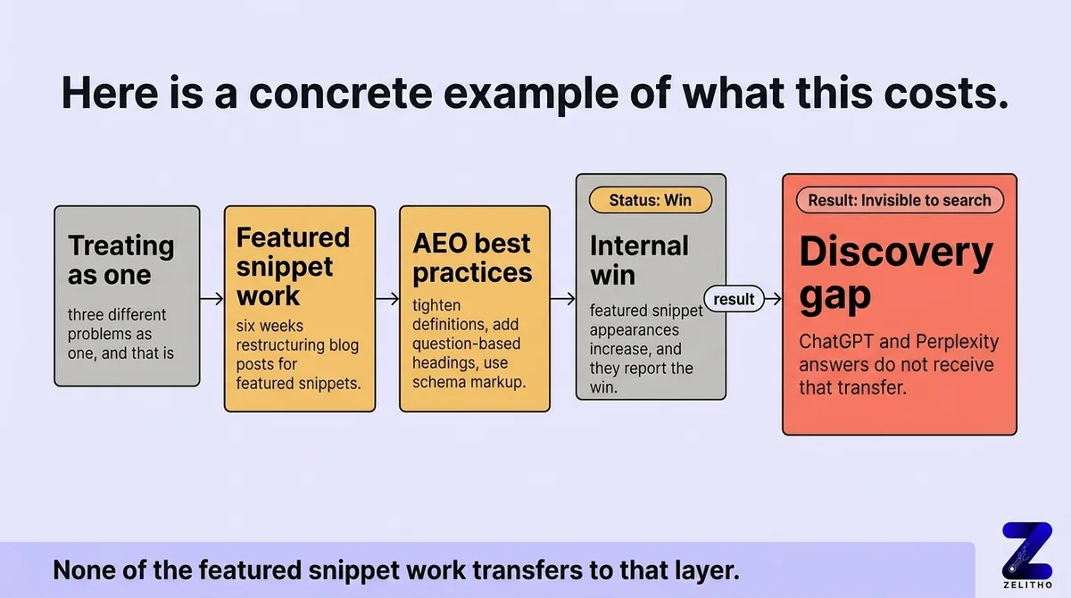 What is the difference between SEO, AEO, GEO, and LLMO?