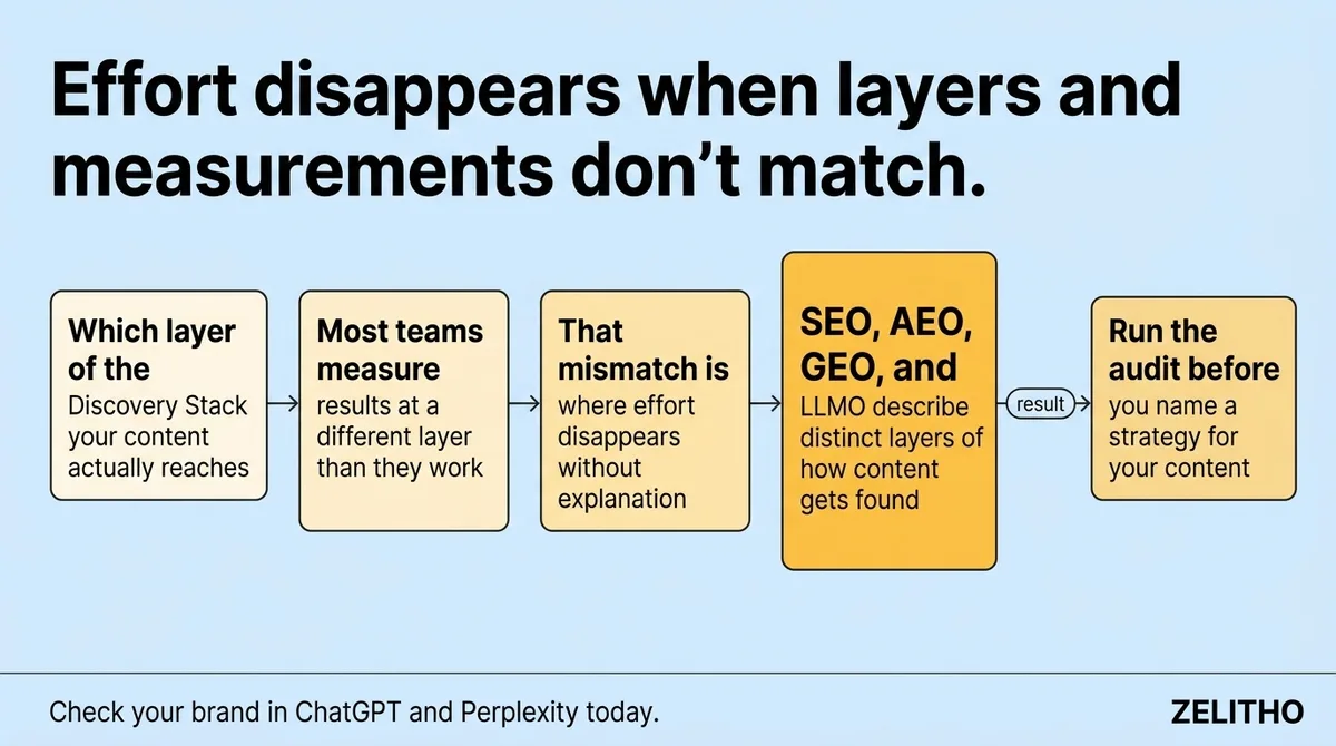 The overlap is real, but collapsing all four into one strategy will cost you specificity where it matters most