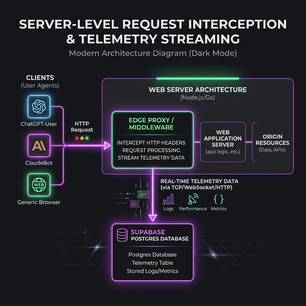 Server-Level Request Interception Middleware Architecture
