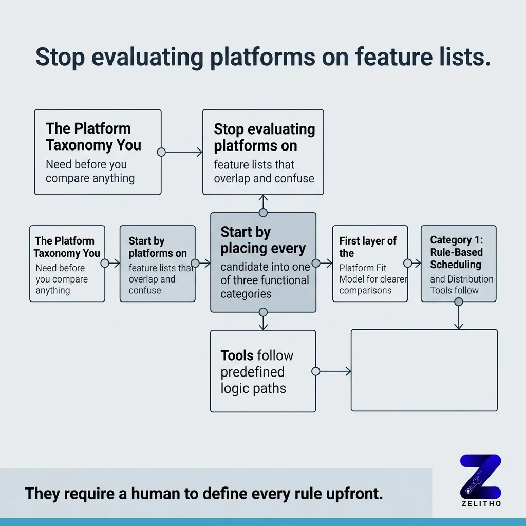 The Platform Taxonomy You Need Before You Compare Anything