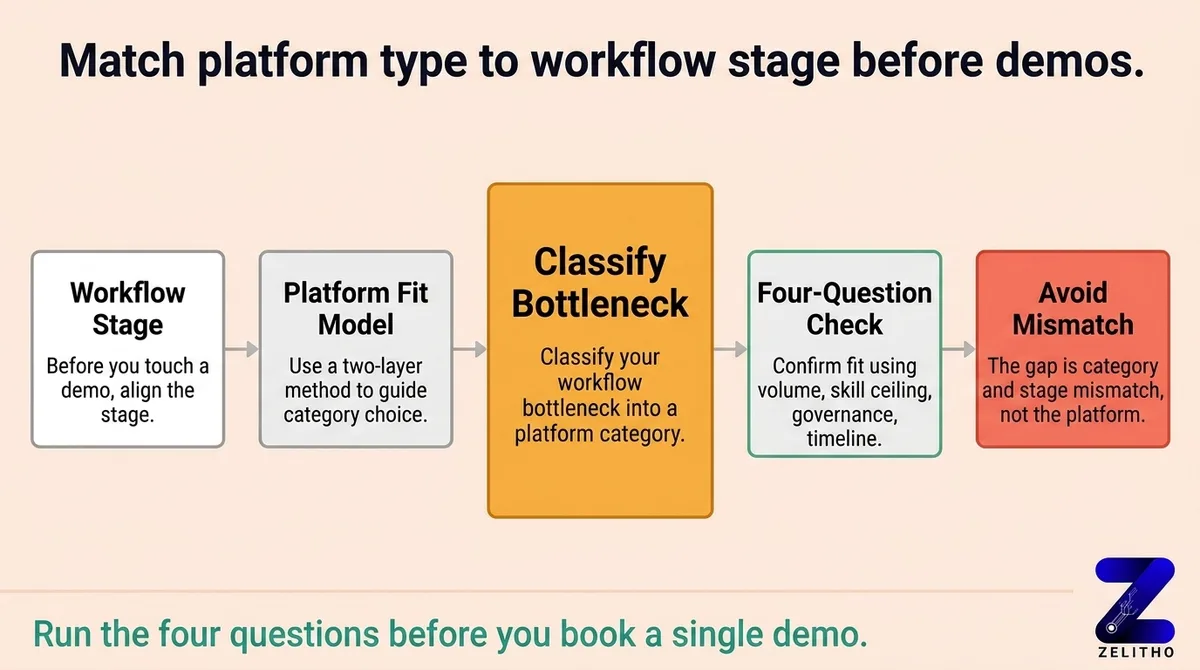 Match Platform Type to Workflow Stage Before You Touch a Demo