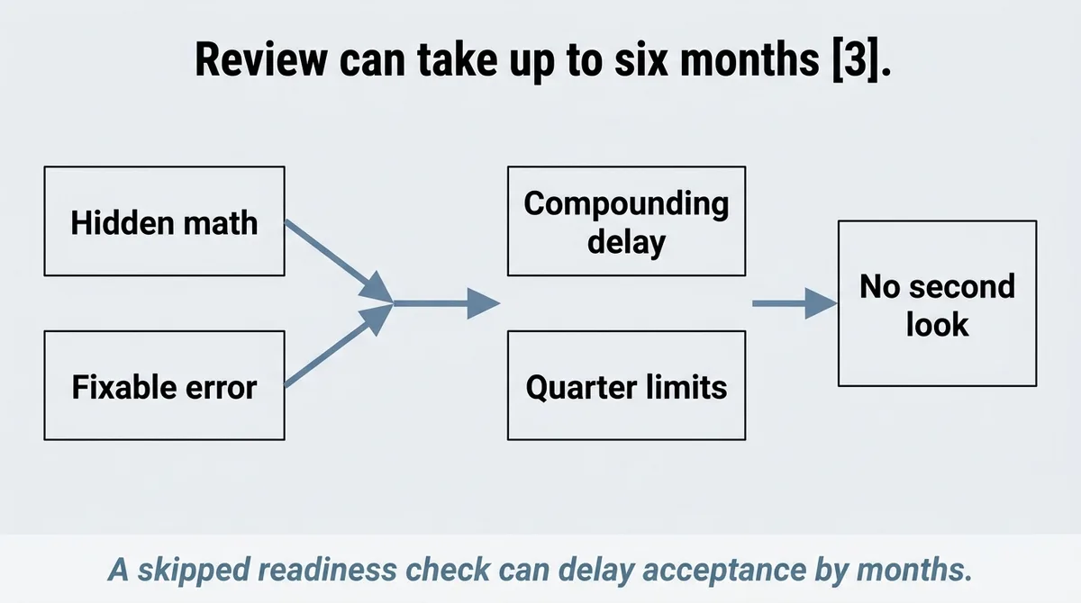 The Readiness Check Most Writers Skip That Kills Their Acceptance Rate