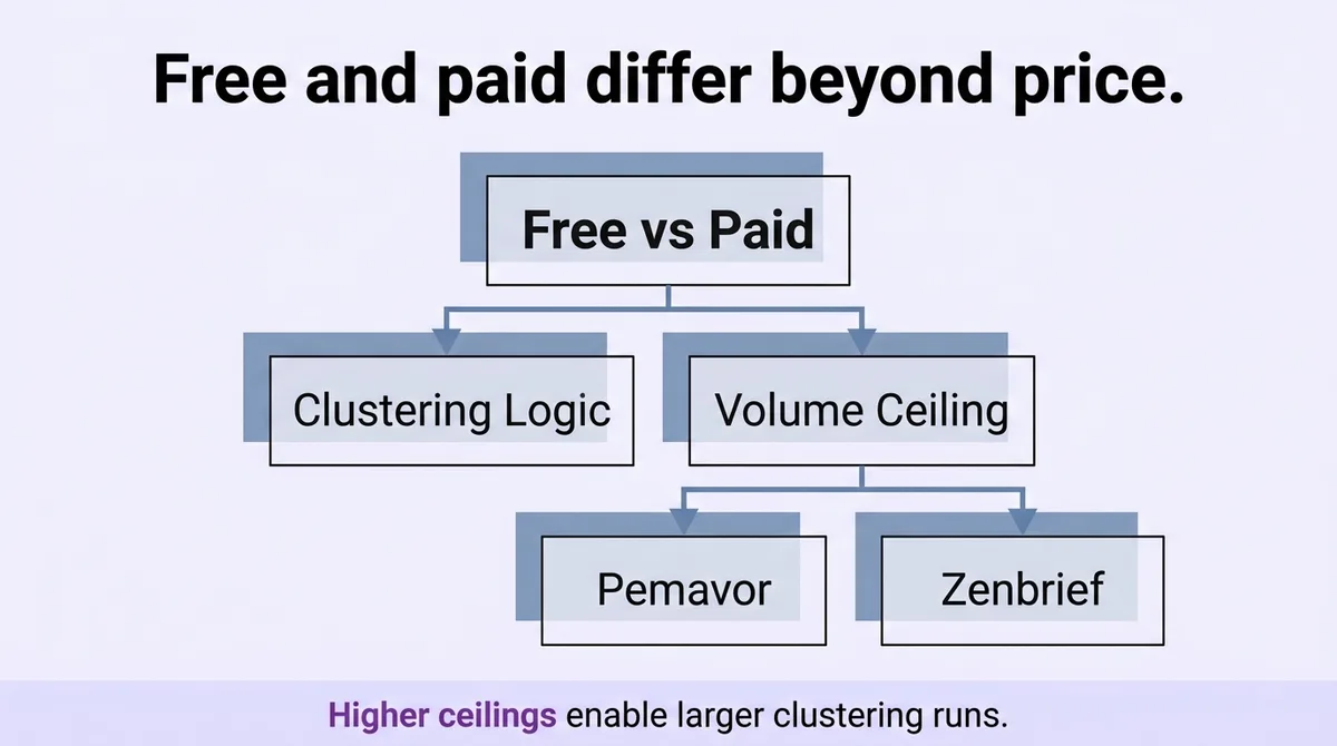Free vs. Paid Clustering Tools: What You Actually Get at Each Tier