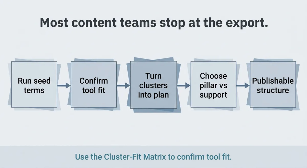 From Seed Terms to Content Plan: A Practical Clustering Workflow That Uses Your Tool's Output