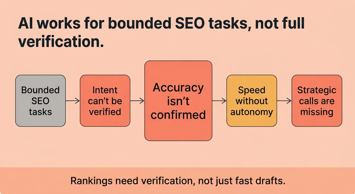 Does AI actually work for SEO keyword research and content?