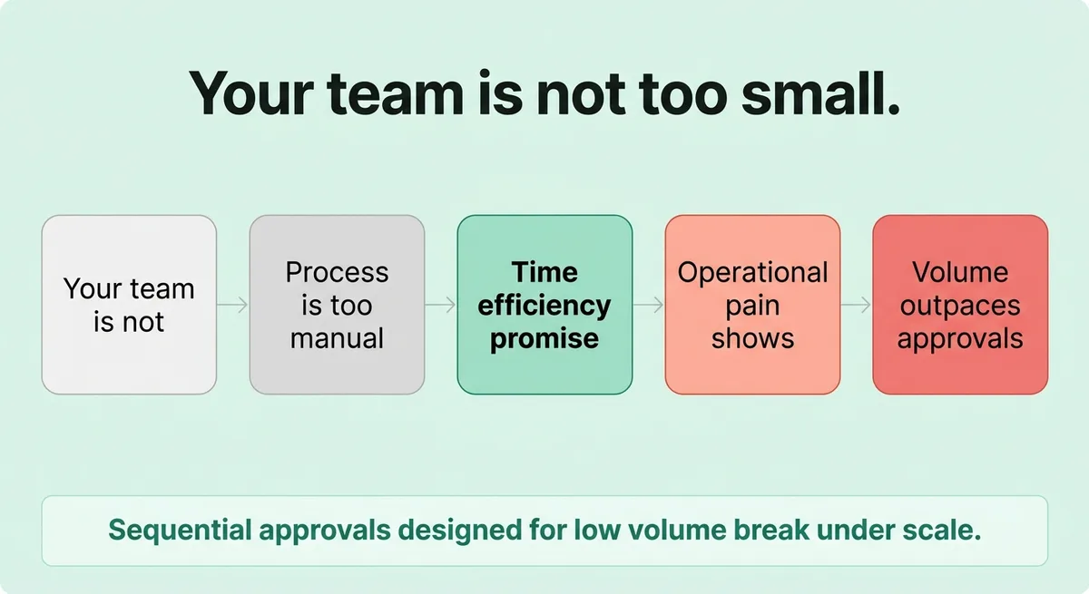 Why Your Current Content Workflow Is Already Breaking Under Volume