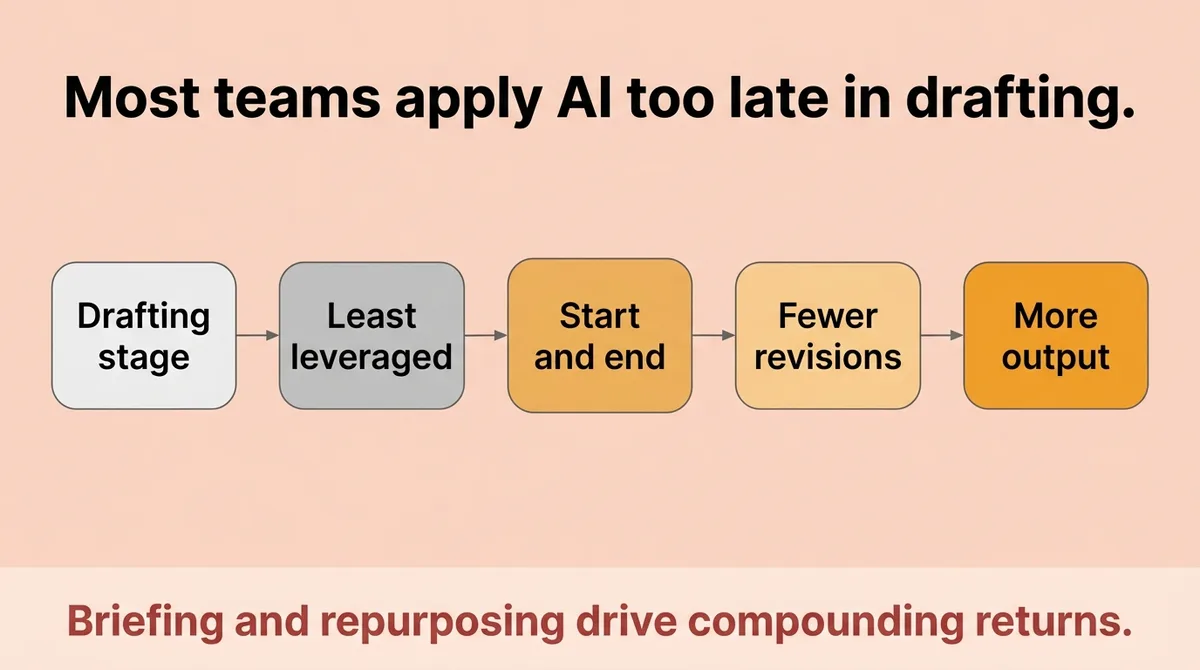 The Stage-by-Stage Split: What AI Runs and What You Must Own